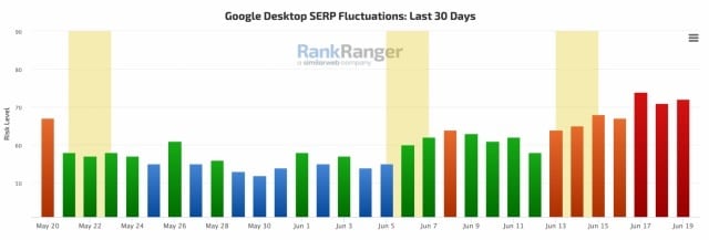 Sự thay đổi về kết quả trên trang công cụ tìm kiếm thông kê bởi RankRanger