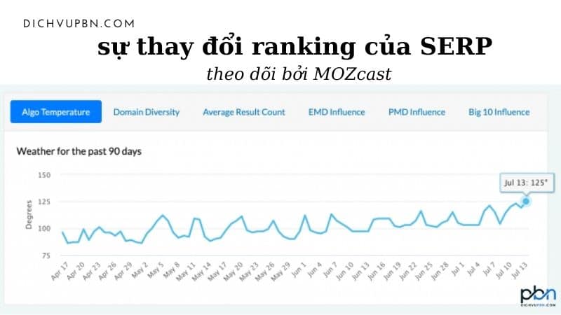 sự thay đổi ranking báo cáo bởi MOZcast